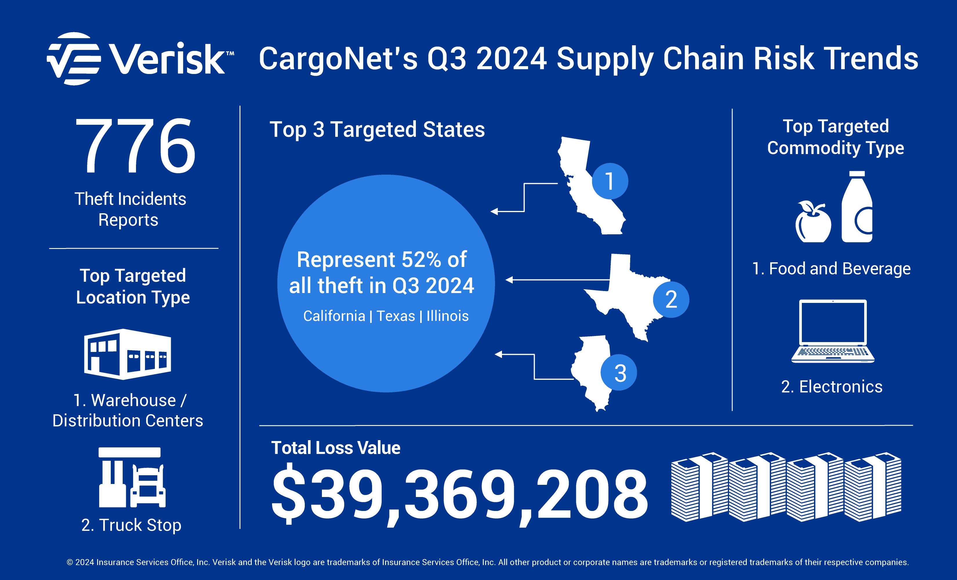 Latest cargo theft numbers